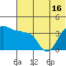 St. Catherine Cove tide chart for Wednesday, June 16, 2021