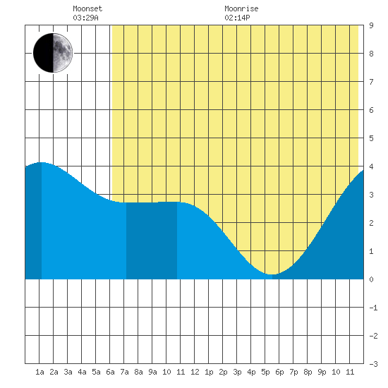 St. Catherine Cove tide chart for Thursday, June 17, 2021