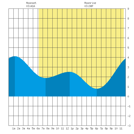 St. Catherine Cove tide chart for Friday, June 18, 2021