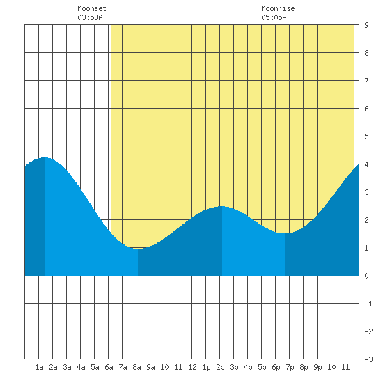 St. Catherine Cove tide chart for Saturday, June 19, 2021