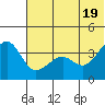 St. Catherine Cove tide chart for Saturday, June 19, 2021