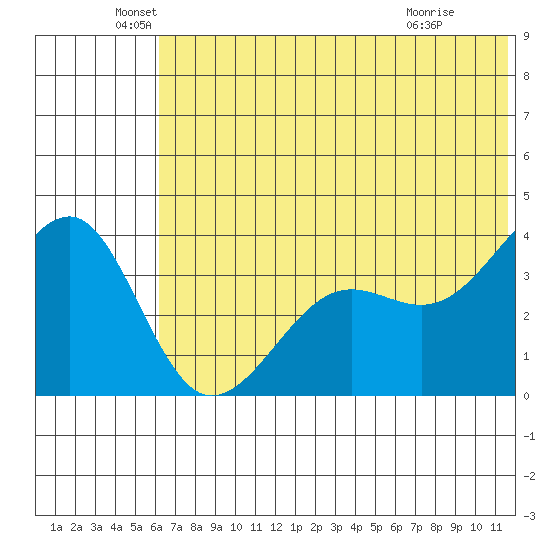 St. Catherine Cove tide chart for Sunday, June 20, 2021