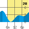 St. Catherine Cove tide chart for Sunday, June 20, 2021