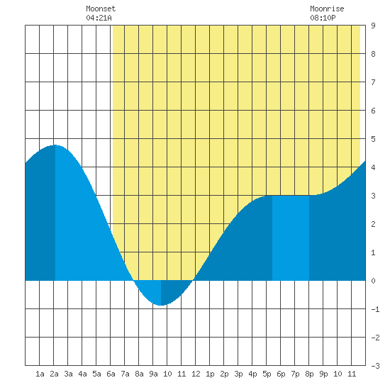 St. Catherine Cove tide chart for Monday, June 21, 2021