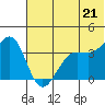 St. Catherine Cove tide chart for Monday, June 21, 2021
