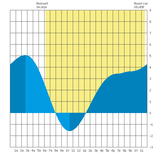 St. Catherine Cove tide chart for Tuesday, June 22, 2021