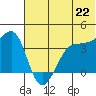 St. Catherine Cove tide chart for Tuesday, June 22, 2021