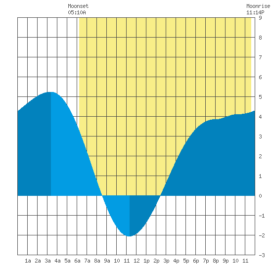 St. Catherine Cove tide chart for Wednesday, June 23, 2021