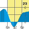St. Catherine Cove tide chart for Wednesday, June 23, 2021