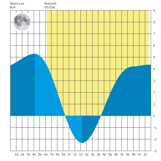 St. Catherine Cove tide chart for Thursday, June 24, 2021