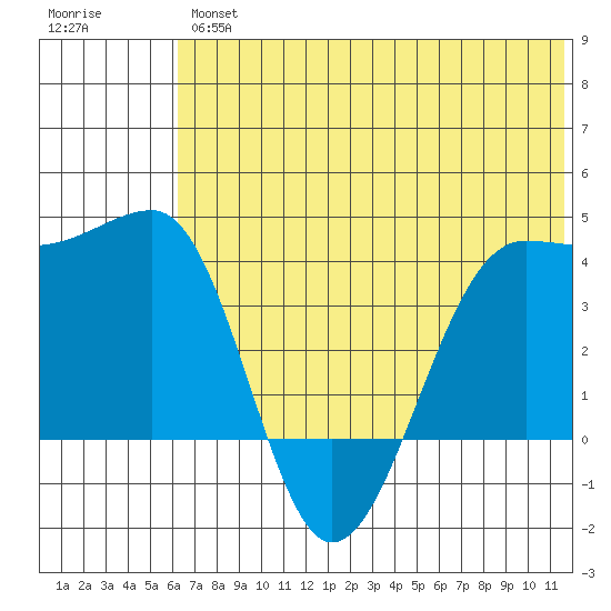 St. Catherine Cove tide chart for Friday, June 25, 2021
