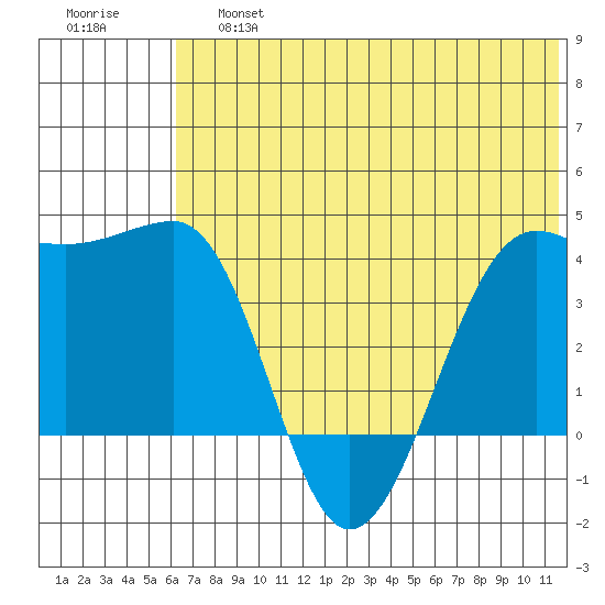 St. Catherine Cove tide chart for Saturday, June 26, 2021