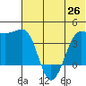 St. Catherine Cove tide chart for Saturday, June 26, 2021