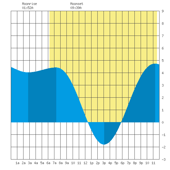 St. Catherine Cove tide chart for Sunday, June 27, 2021