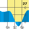 St. Catherine Cove tide chart for Sunday, June 27, 2021