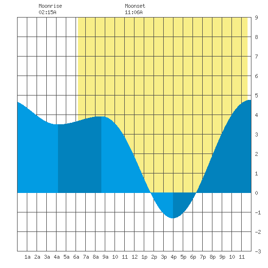 St. Catherine Cove tide chart for Monday, June 28, 2021