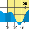 St. Catherine Cove tide chart for Monday, June 28, 2021