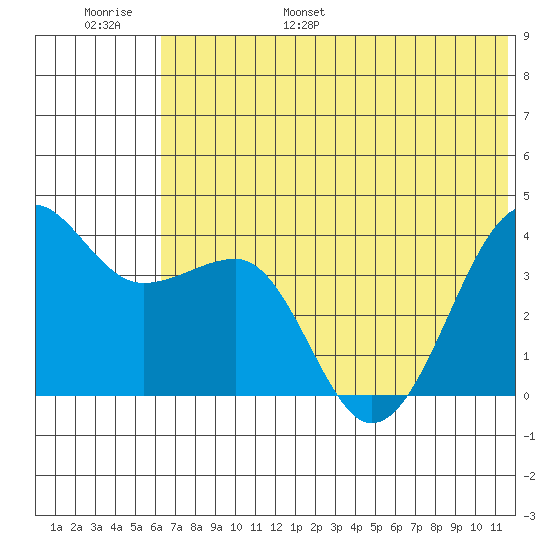 St. Catherine Cove tide chart for Tuesday, June 29, 2021