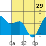 St. Catherine Cove tide chart for Tuesday, June 29, 2021