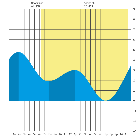 St. Catherine Cove tide chart for Wednesday, June 2, 2021