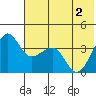 St. Catherine Cove tide chart for Wednesday, June 2, 2021