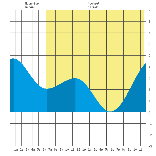 St. Catherine Cove tide chart for Wednesday, June 30, 2021