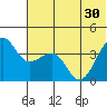 St. Catherine Cove tide chart for Wednesday, June 30, 2021