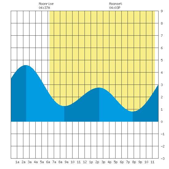 St. Catherine Cove tide chart for Thursday, June 3, 2021