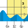 St. Catherine Cove tide chart for Thursday, June 3, 2021