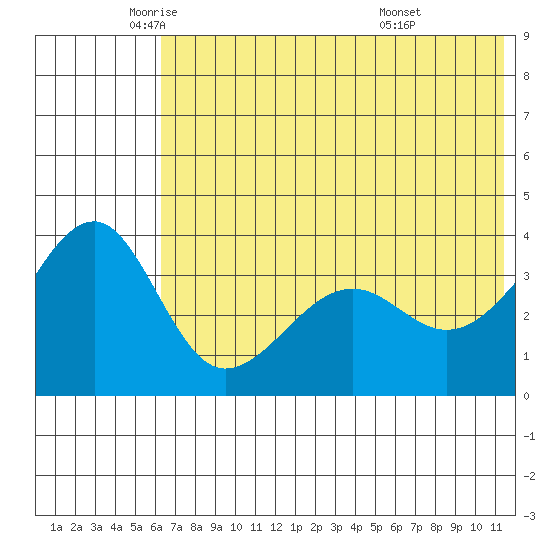 St. Catherine Cove tide chart for Friday, June 4, 2021