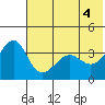 St. Catherine Cove tide chart for Friday, June 4, 2021