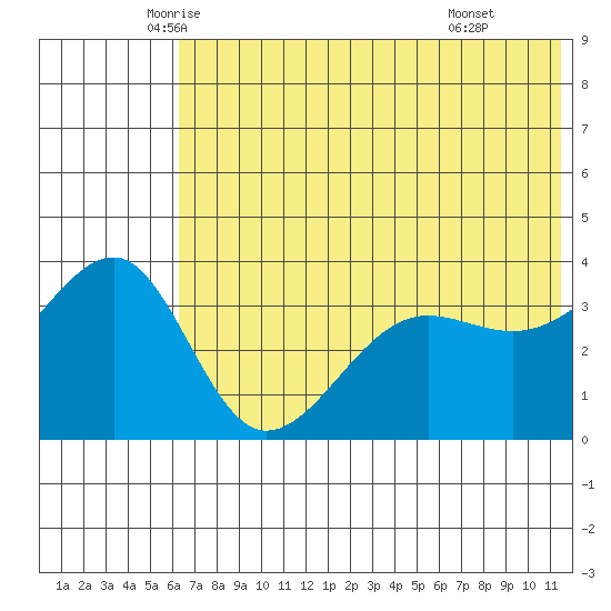 St. Catherine Cove tide chart for Saturday, June 5, 2021