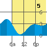 St. Catherine Cove tide chart for Saturday, June 5, 2021