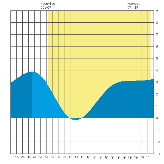 St. Catherine Cove tide chart for Sunday, June 6, 2021
