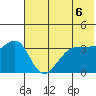 St. Catherine Cove tide chart for Sunday, June 6, 2021