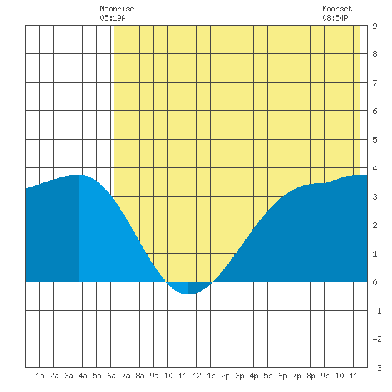 St. Catherine Cove tide chart for Monday, June 7, 2021