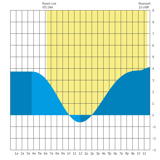 St. Catherine Cove tide chart for Tuesday, June 8, 2021