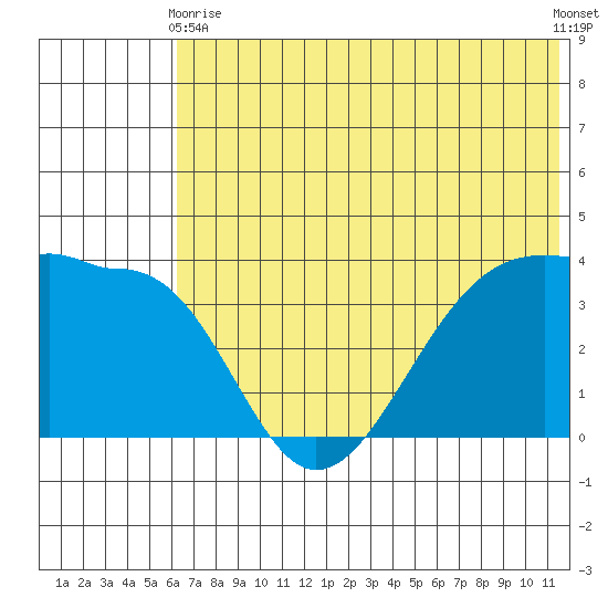 St. Catherine Cove tide chart for Wednesday, June 9, 2021