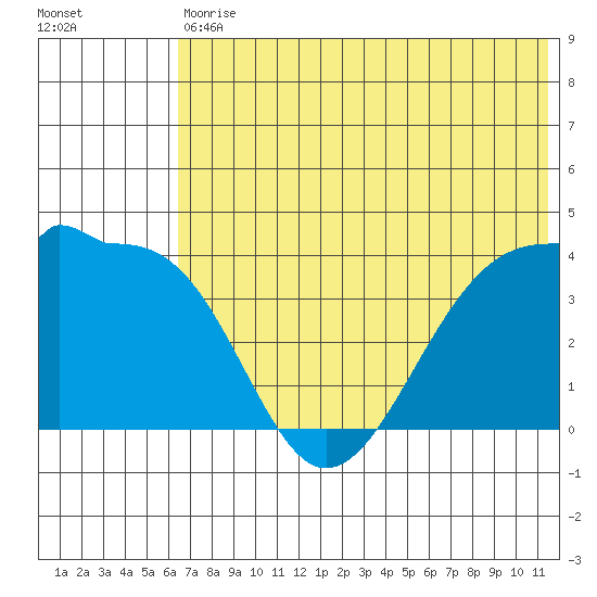 St. Catherine Cove tide chart for Saturday, July 10, 2021