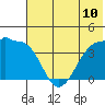St. Catherine Cove tide chart for Saturday, July 10, 2021