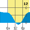 St. Catherine Cove tide chart for Monday, July 12, 2021