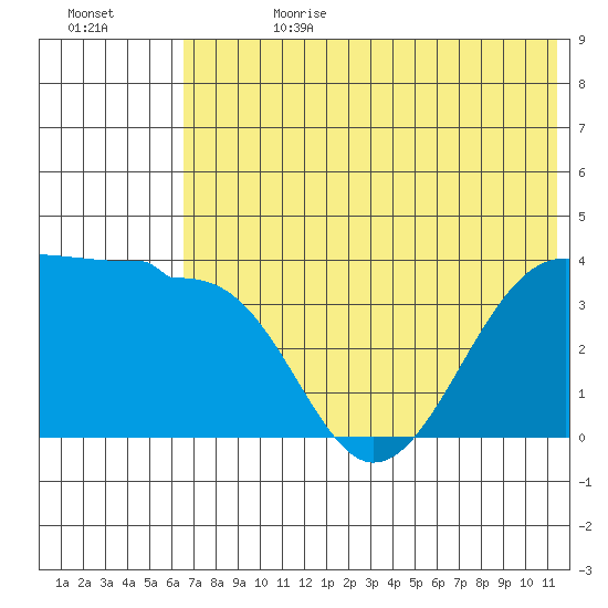 St. Catherine Cove tide chart for Tuesday, July 13, 2021