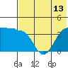 St. Catherine Cove tide chart for Tuesday, July 13, 2021