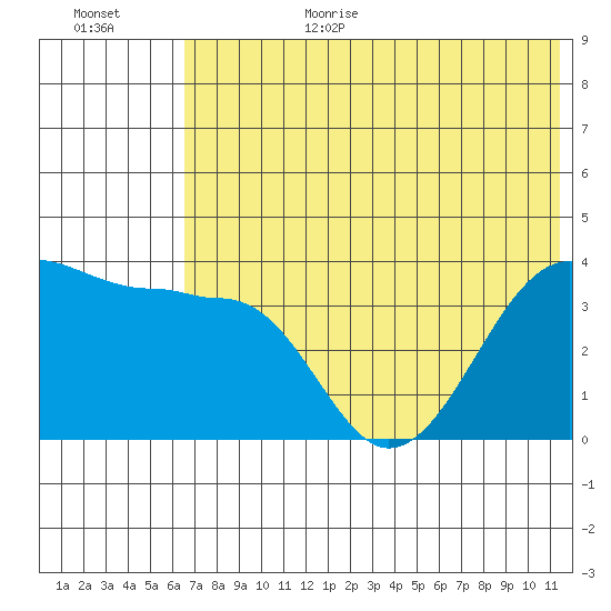St. Catherine Cove tide chart for Wednesday, July 14, 2021