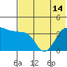 St. Catherine Cove tide chart for Wednesday, July 14, 2021