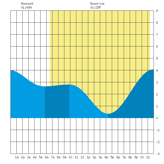 St. Catherine Cove tide chart for Thursday, July 15, 2021