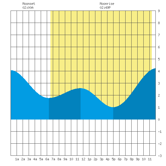 St. Catherine Cove tide chart for Friday, July 16, 2021