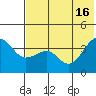 St. Catherine Cove tide chart for Friday, July 16, 2021
