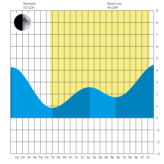 St. Catherine Cove tide chart for Saturday, July 17, 2021