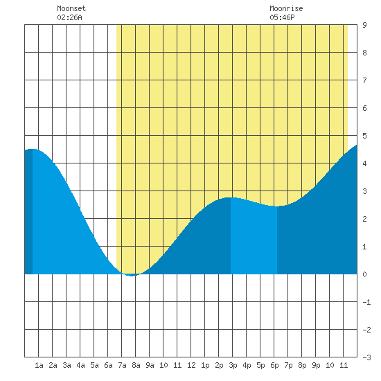 St. Catherine Cove tide chart for Sunday, July 18, 2021
